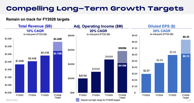 Stride到2028财年业绩目标