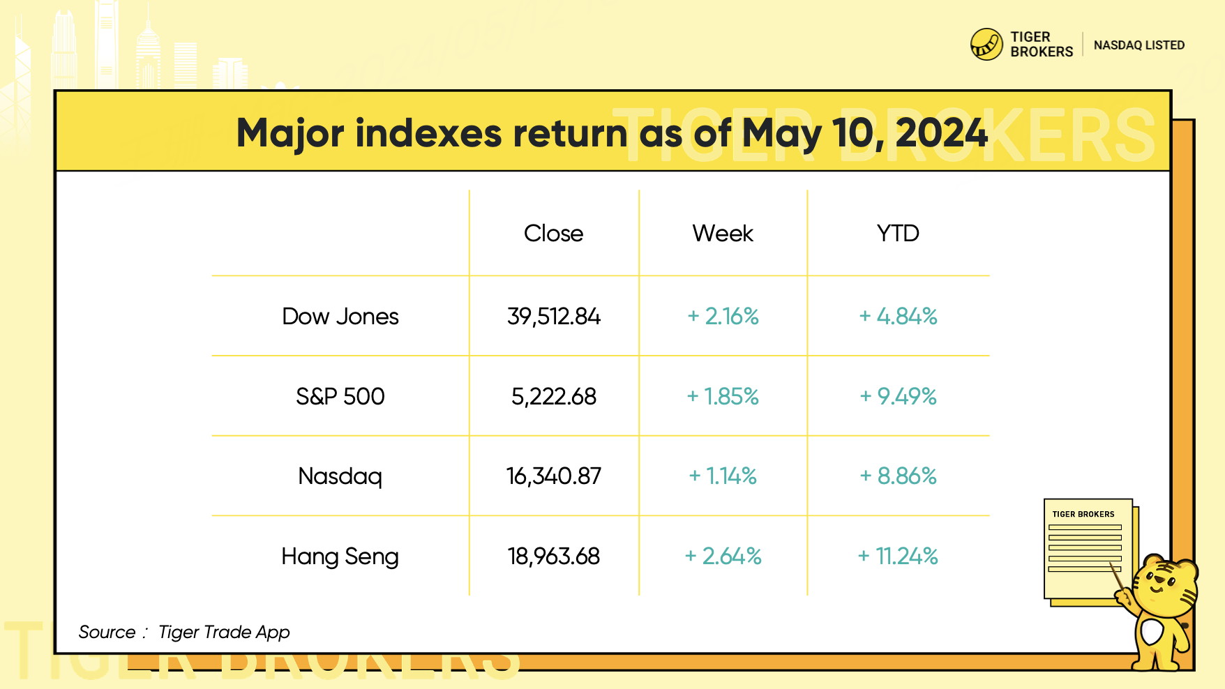 美港周报：美股三周连阳，本周CPI或带标普挑战前高！_老虎社区_美港股上老虎- 老虎社区