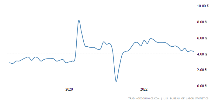 United States Average Hourly Earnings YoY