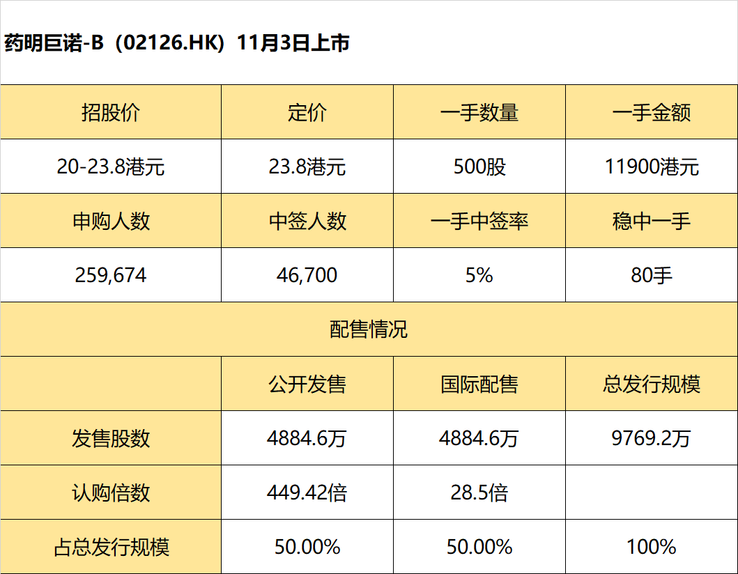 药明巨诺 B一手中签率5 申购80手稳获一手 老虎社区