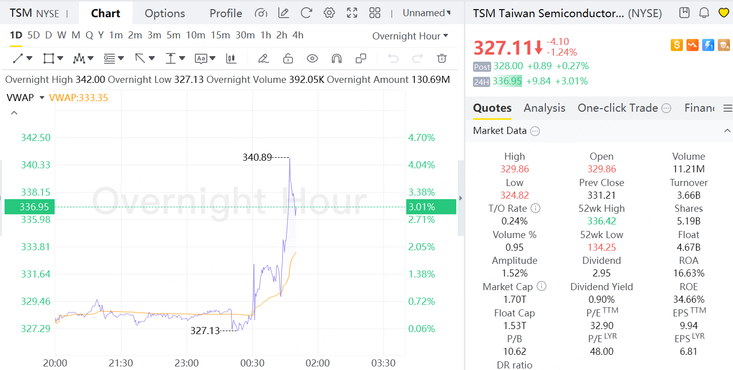 台积电Q4净利大增35%，AI需求全面爆发，将产能推到极限！