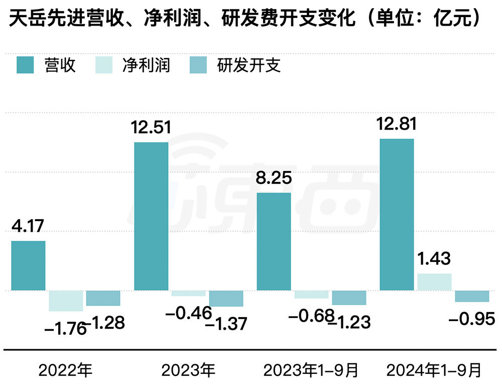▲天岳先进营收、净利润、研发开支变化（芯东西制图）