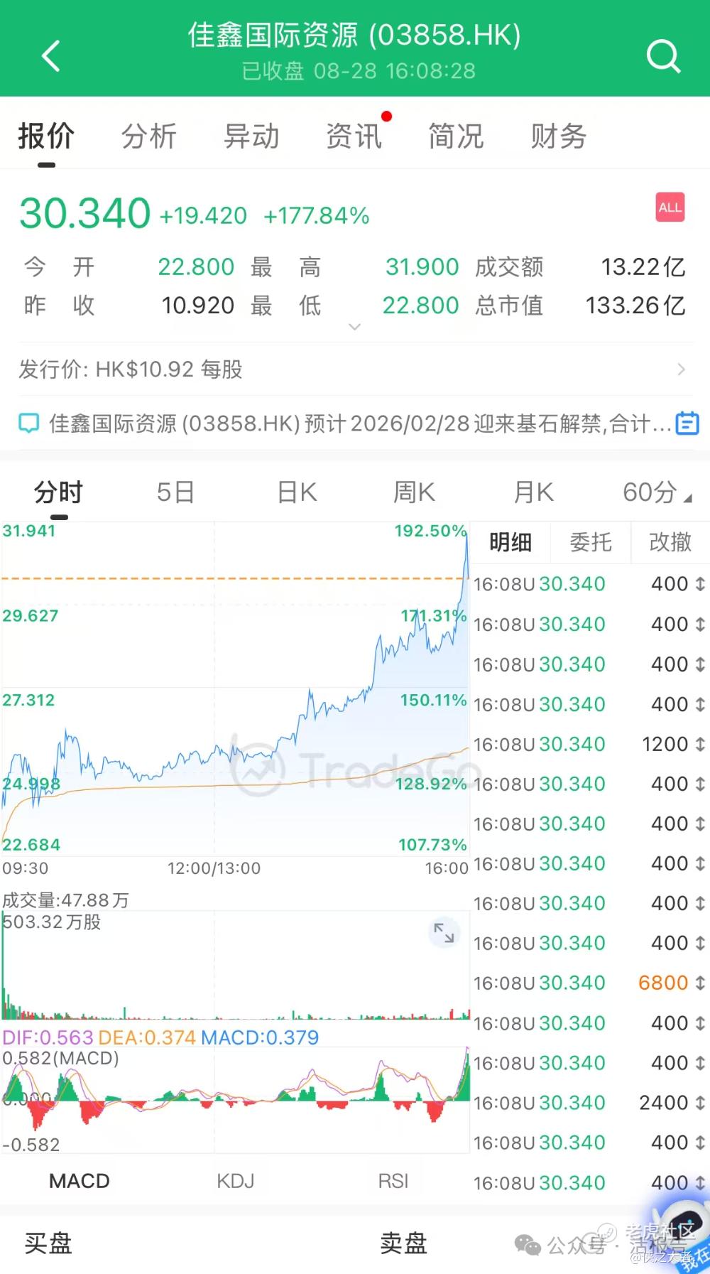 港股新股进入盲打时刻？「佳鑫国际资源」首日爆涨178%！_老虎社区_美港股上老虎- 老虎社区