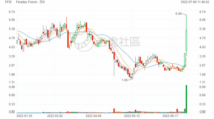 法拉第未来上演逼空大战，一周涨幅近150%！_老虎社区_美港股上老虎