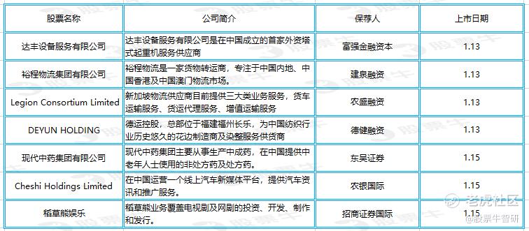 新股周报 医渡科技认购火爆 稻草熊娱乐即将来袭 老虎社区