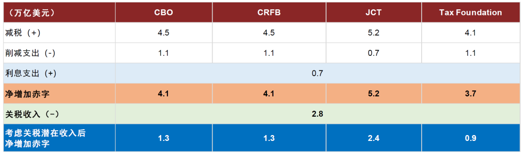 注：利息支出统一使用CRFB测算，关税收入统一使用CBO测算  资料来源：CBO，CRFB，JCT，Tax Foundation，中金公司研究部
