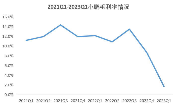 小鹏毛利率变化，图/小鹏公告