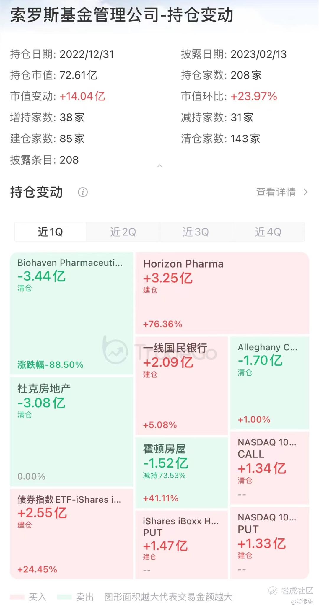 13F追踪：「索罗斯基金」持仓市值大增24%_老虎社区_美港股上老虎- 老虎社区