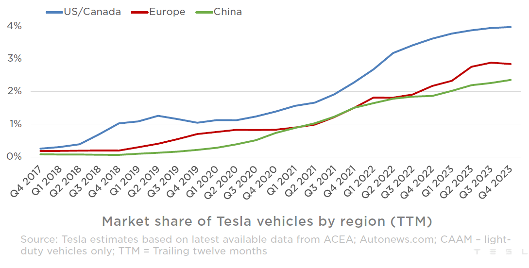 Tesla's Market Share Growth Slows Down