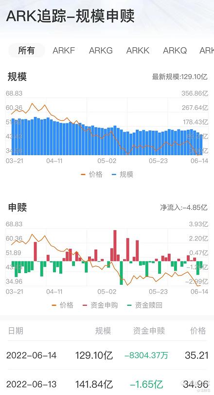 ARK追踪：木头姐苦守科技股，最新基金规模跌至129亿美元_老虎社区_美港股上老虎 - 老虎社区