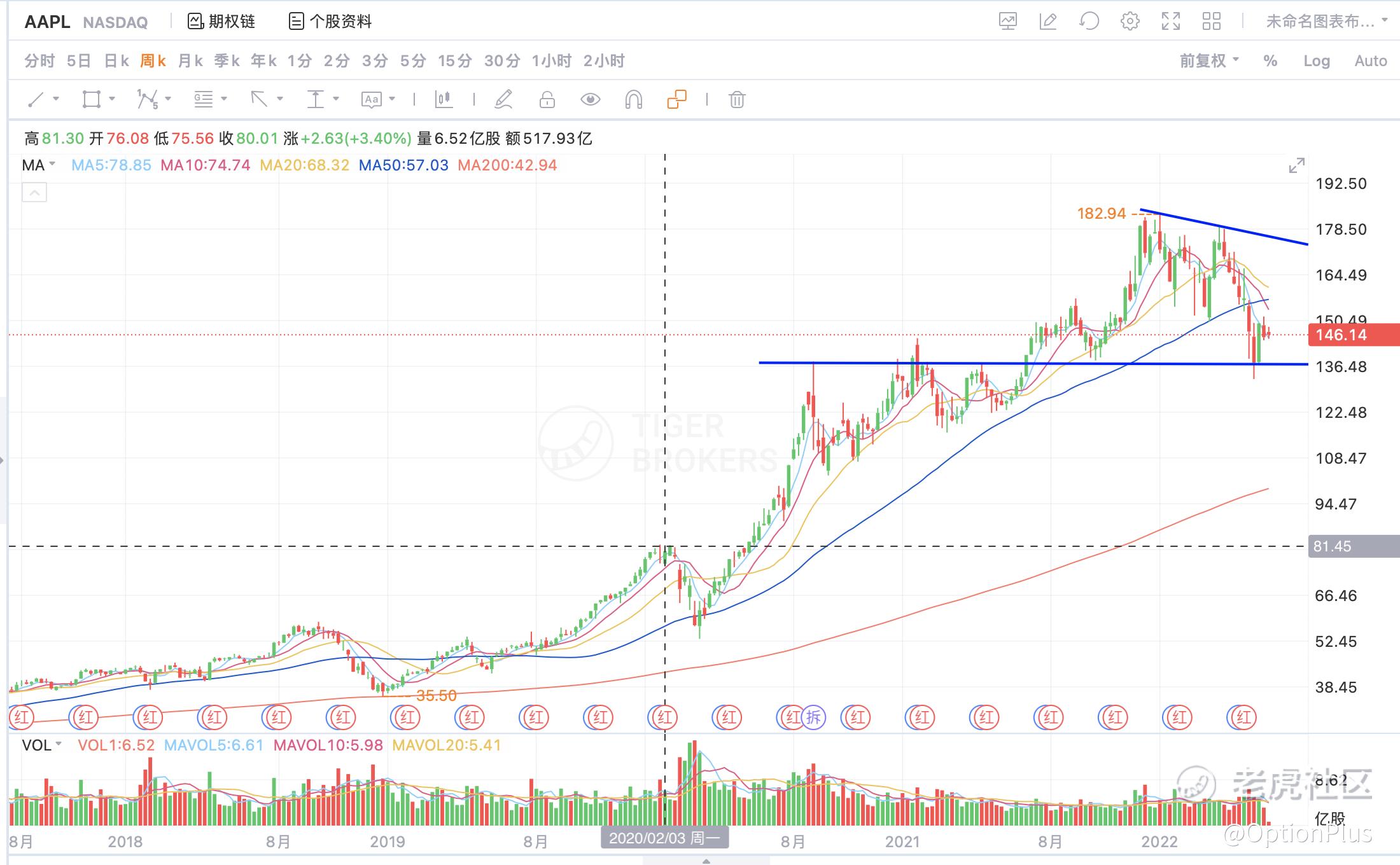 期权交易】佩洛西Call入买苹果微软，跟不跟？怎么跟？_老虎社区_美港股上老虎- 老虎社区