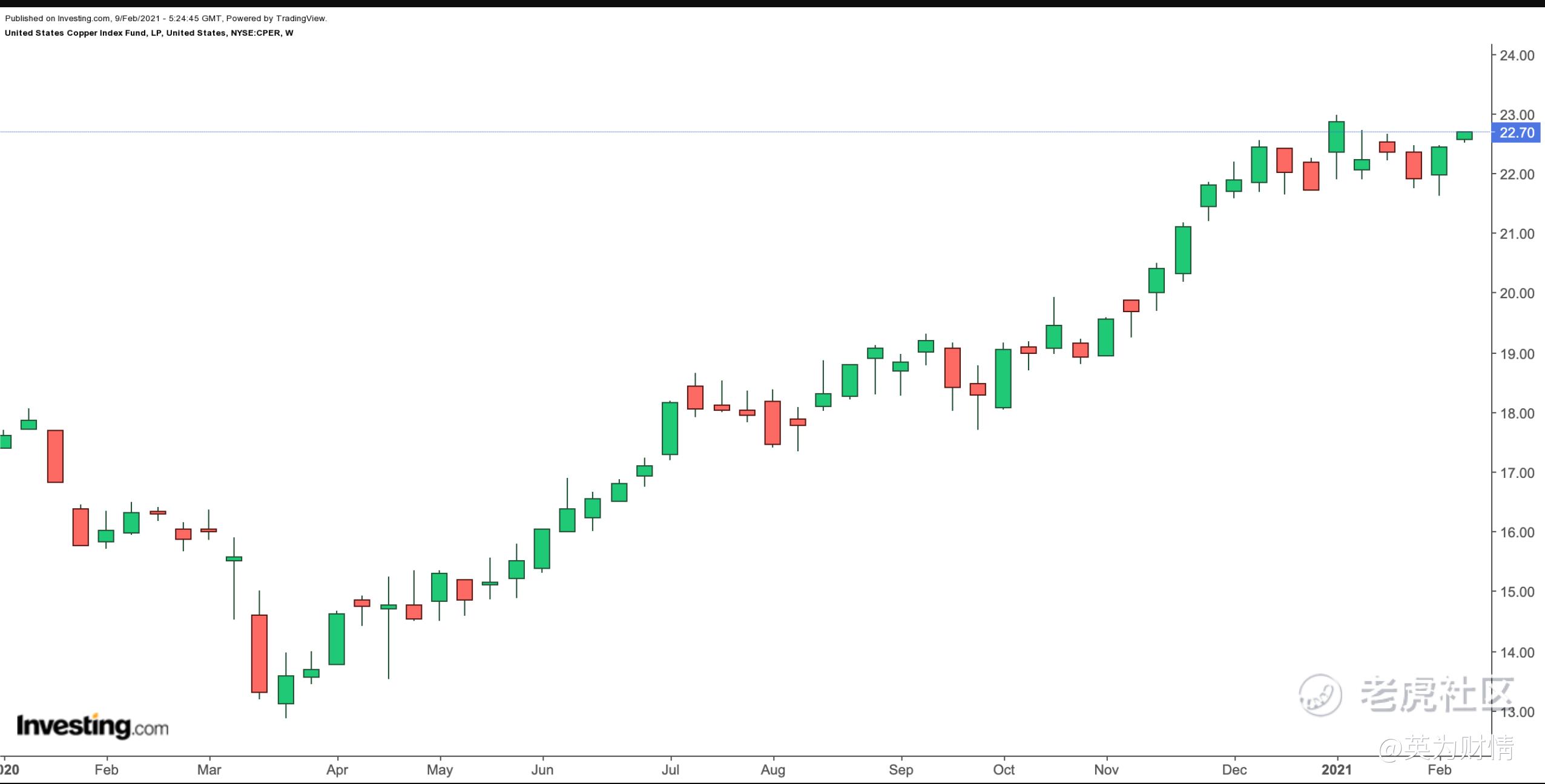 铜价持续飙升 这两只铜相关etf后市大有可为 老虎社区