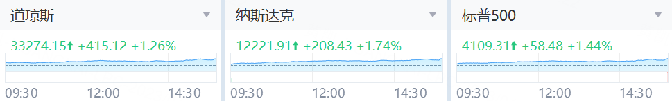 昨夜今晨 | 通胀指标超预期放缓，美股狂欢！纳指一季度涨近17%，创近三年最佳表现_老虎社区_美港股上老虎 - 老虎社区