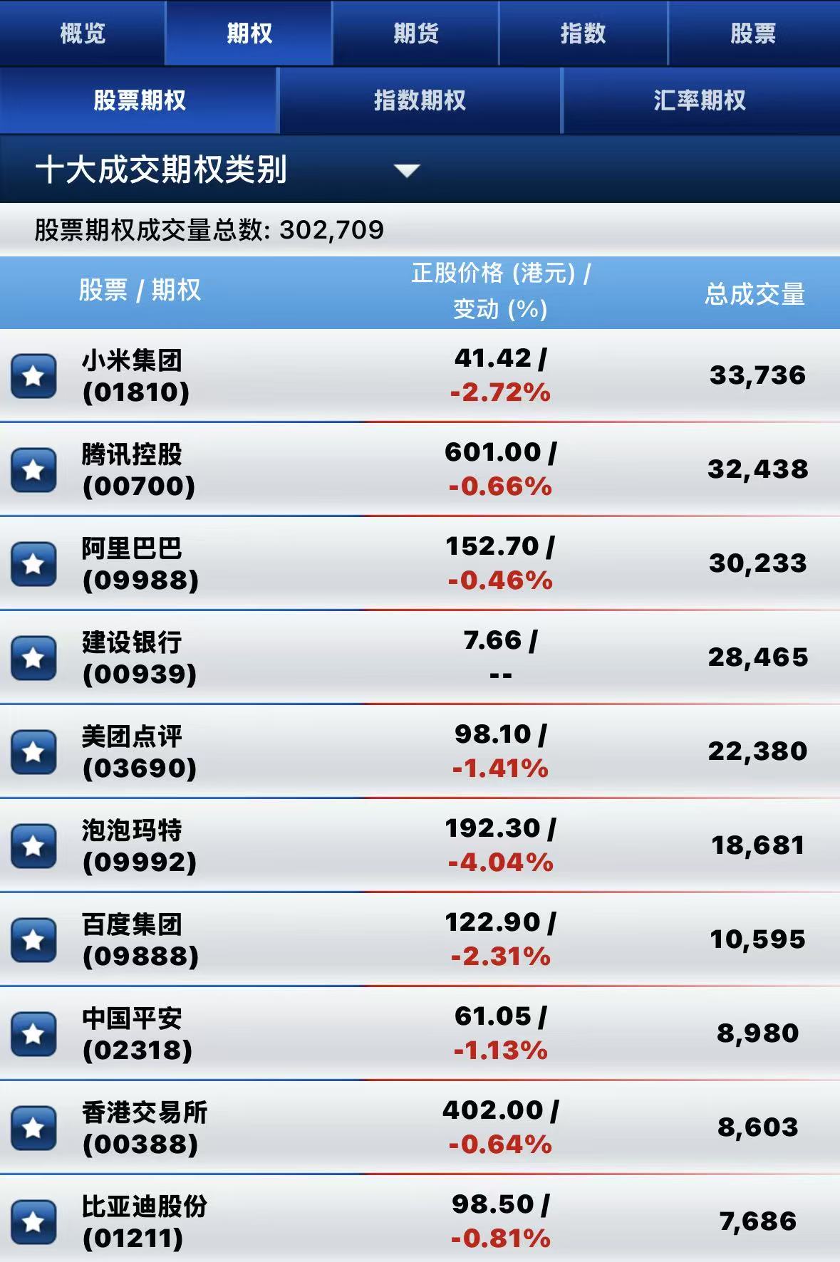 港股期权| 半日成交超30万张！小米认购交投火热，泡泡玛特跌逾4%期权放量-To The Moon - Tiger Brokers Online  Investing Community - To The Moon