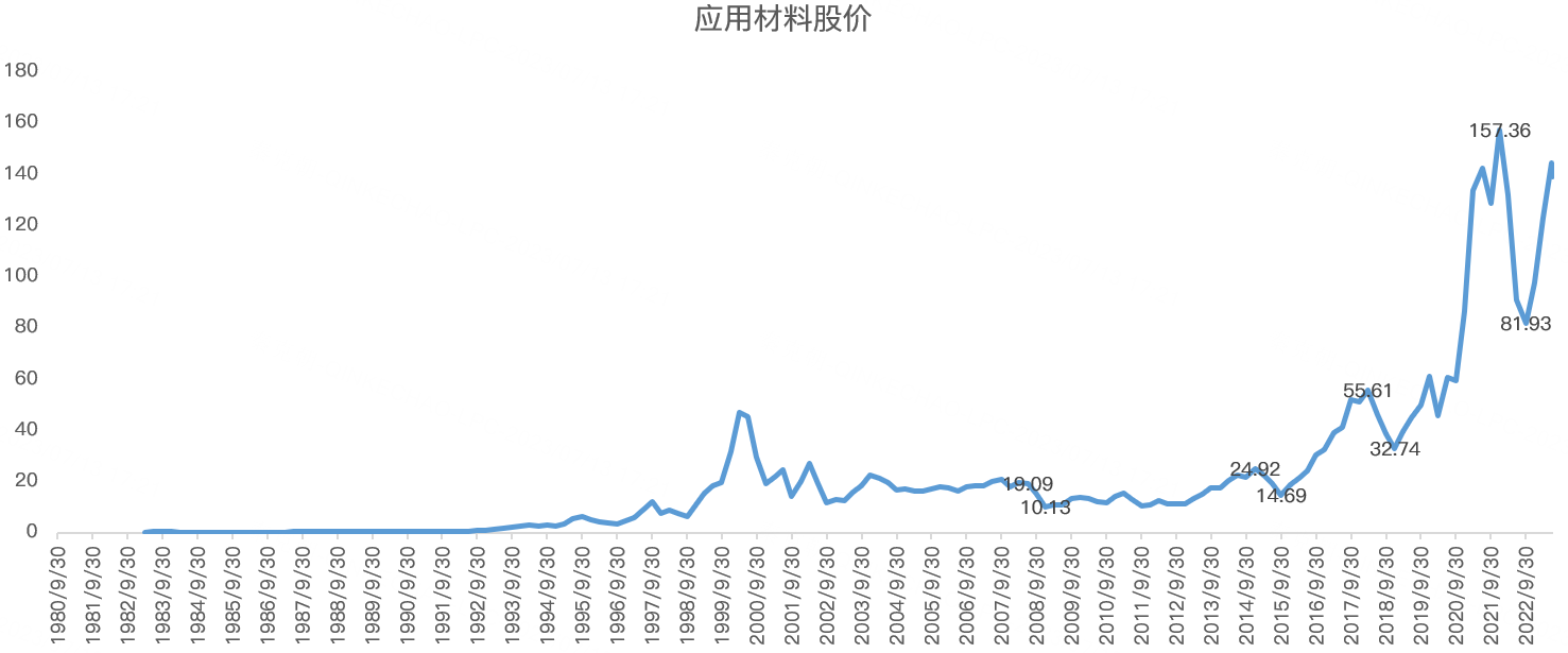 应用材料：世界上最大的半导体设备供应商！_老虎社区_美港股上老虎- 老虎社区