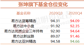 易方达三剑客 管理资金超20亿 张坤 萧楠 陈皓新进颐海国际 福耀玻璃和申洲国际多只重仓股 老虎社区 美港股上老虎