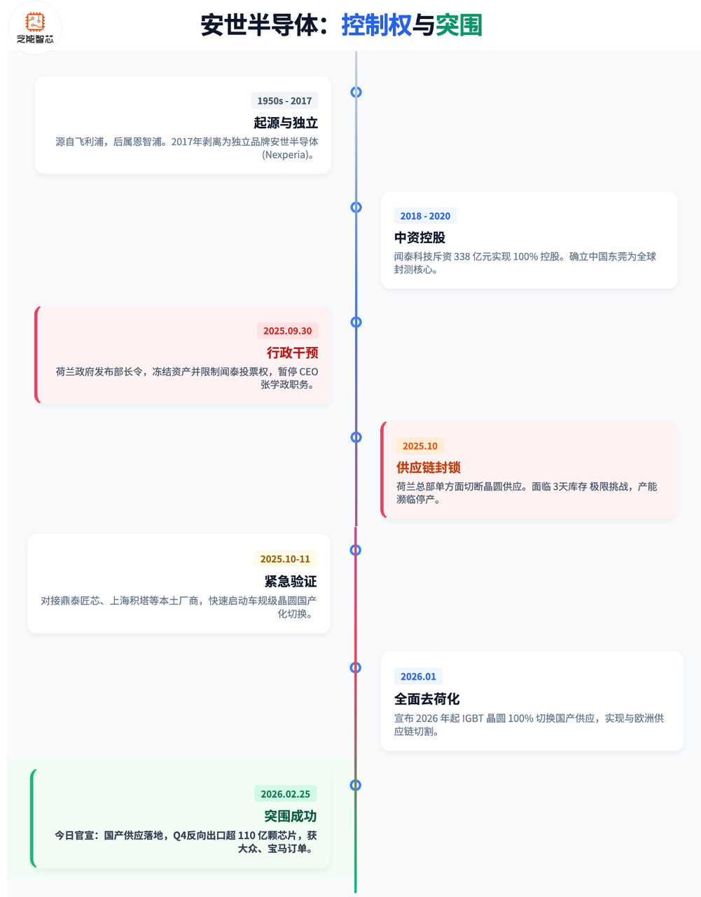 安世中國功率半導體全面切換國產晶圓-To The Moon - Tiger Brokers Online Investing ...