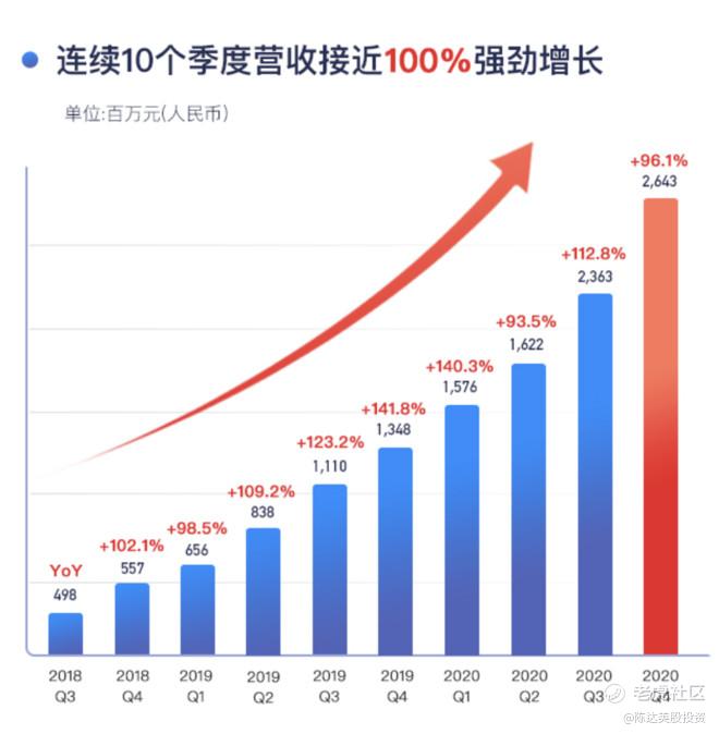 1药网的是与不是 2020q4财报解读 老虎社区