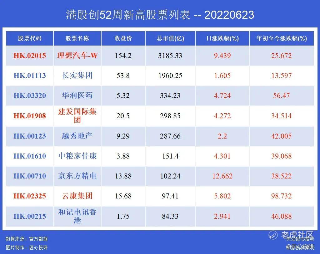 理想汽车、云康集团刷新历史新高，小鹏涨9%，诺辉健康涨26%_老虎社区_美港股上老虎- 老虎社区