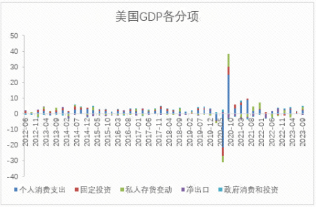 US GDP breakdown