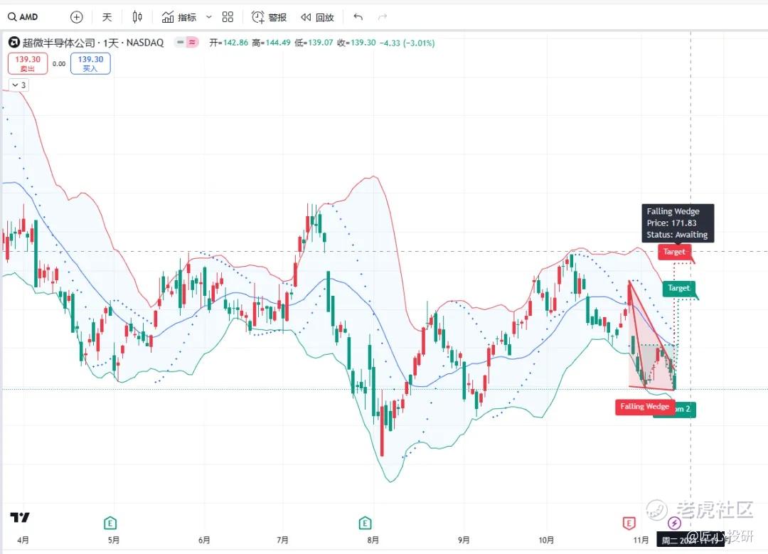 美股|热门美股K线技术形态-20241114_老虎社区_美港股上老虎- 老虎社区