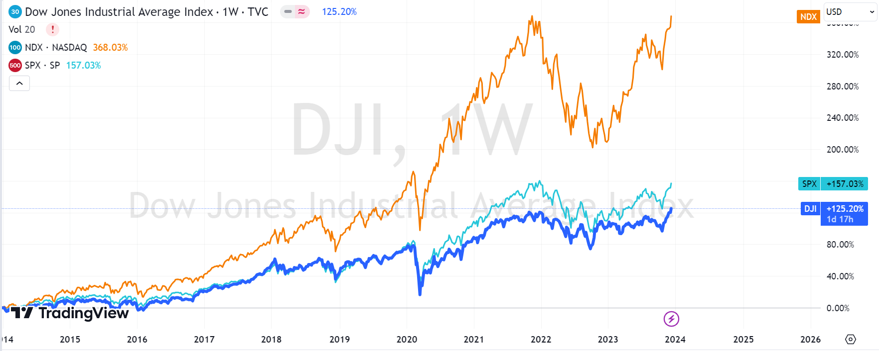 Why is Dow Jones in Alltimehigh first?To The Moon Tiger Brokers