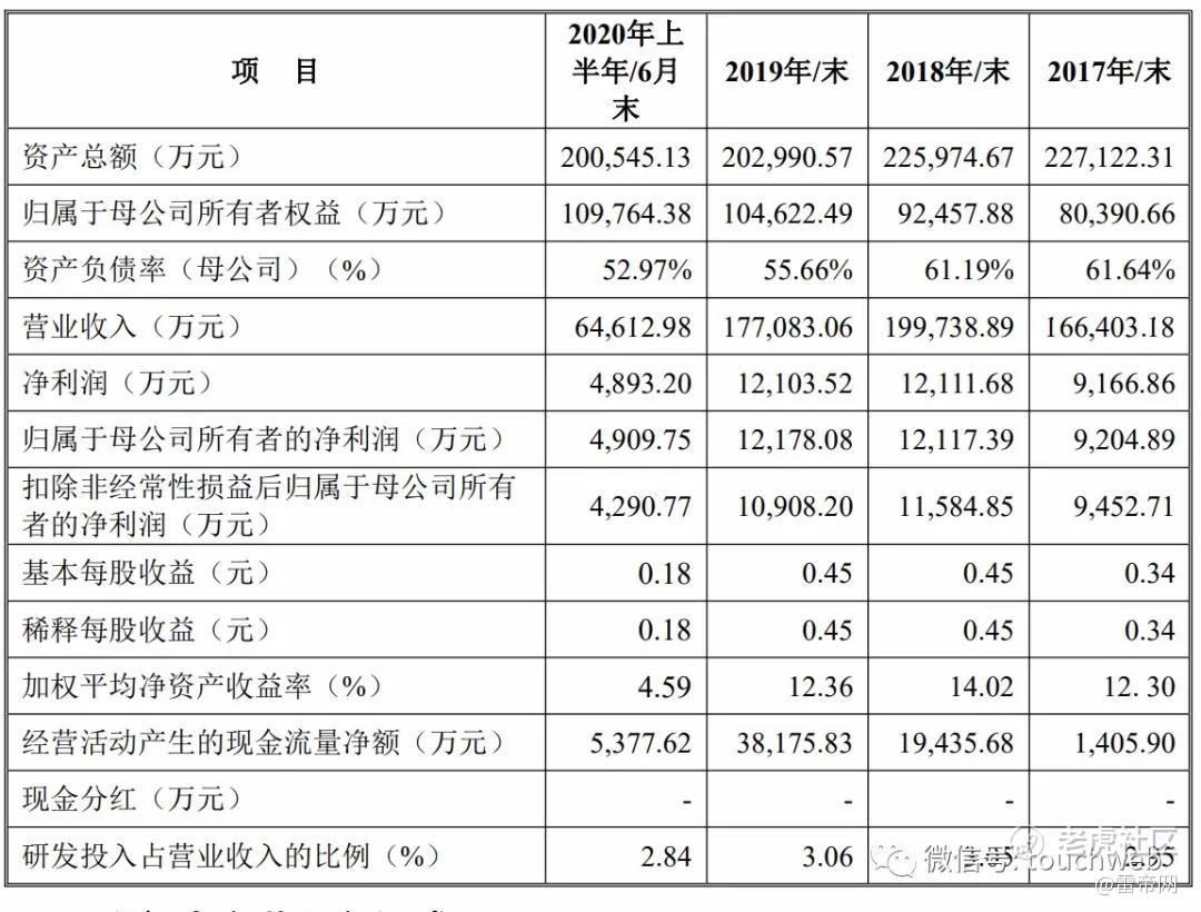 南山智尚深交所上市 市值63亿烟台首富宋作文家族再敲钟 老虎社区