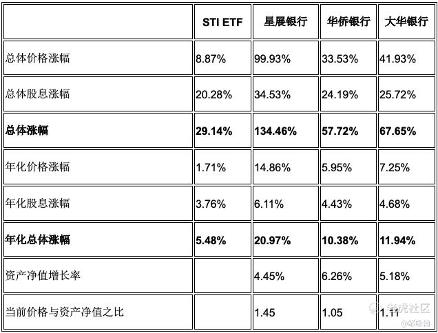 新加坡银行股是否值得长期持有 老虎社区 美港股上老虎 老虎社区