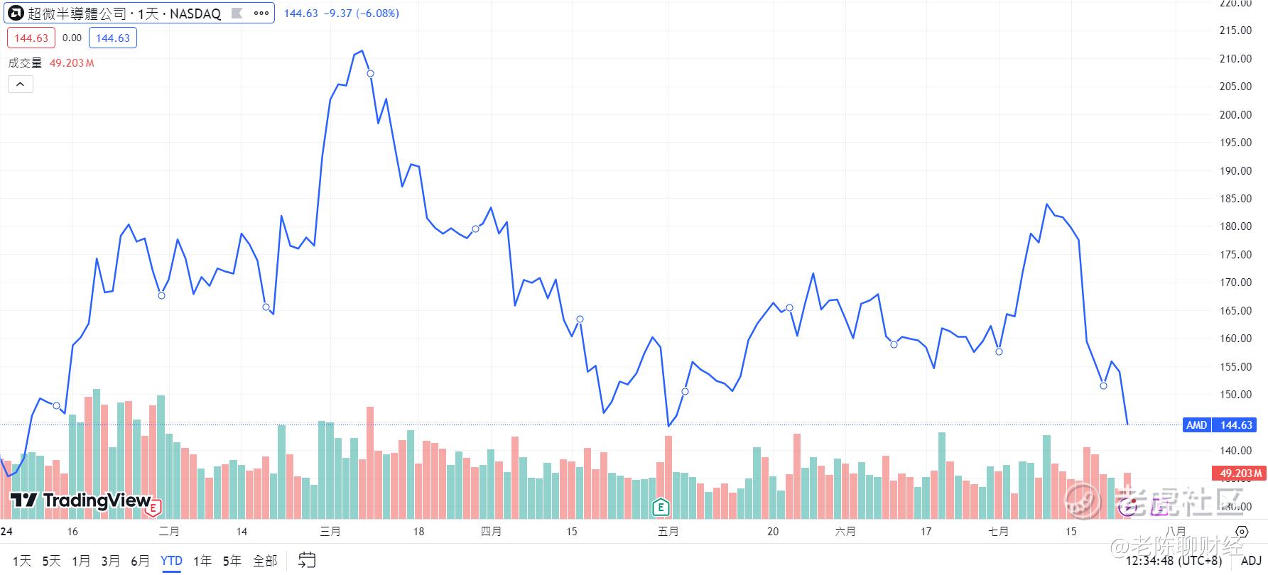 AMD股价今年转跌，CEO微博暗示潜在合作？_老虎社区_美港股上老虎- 老虎社区