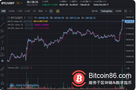 比特币大举反攻 突破美元 24小时涨12 老虎社区 美港股上老虎 老虎社区