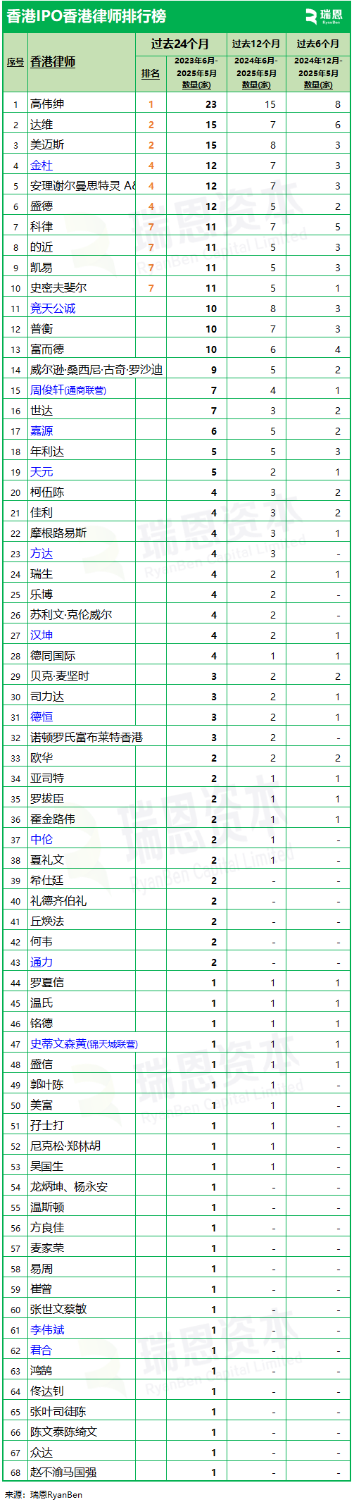 香港上市中介机构“IPO香港律师”排行榜：高伟绅、美迈斯、达维，排在前三_老虎社区_美港股上老虎- 老虎社区