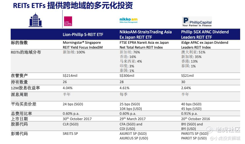 新加坡有什么好的reit Etf呢 老虎社区 美港股上老虎 老虎社区