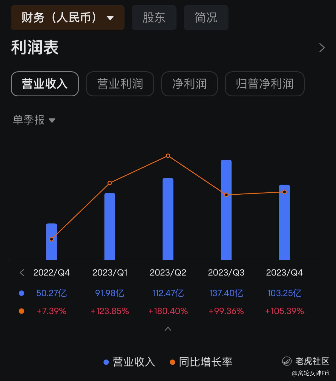 财报解读】携程23年度净利润逾100亿元同比大幅增逾6倍_老虎社区_美港股上老虎- 老虎社区