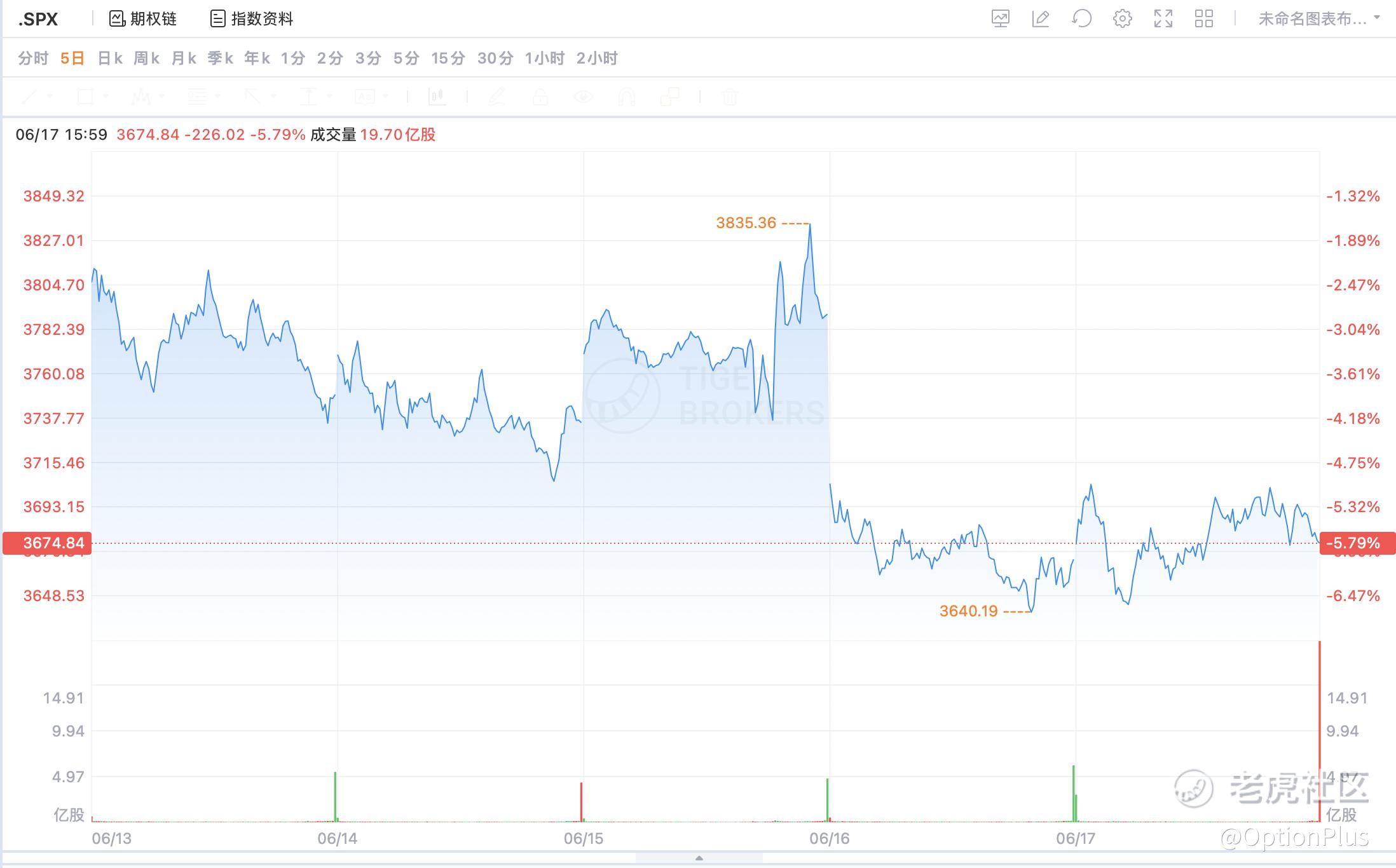 期权交易】加息落地，又进入可以稳定Sell Put的时机_老虎社区_美港股上老虎- 老虎社区