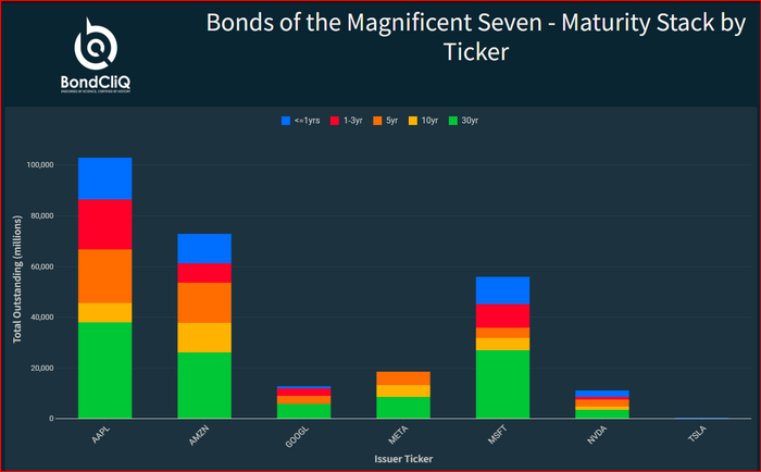 BONDS OF THE MAGNIFICENT SEVEN — MATURITY STACK BY TICKER. SOURCE: BONDCLIQ MEDIA SERVICES