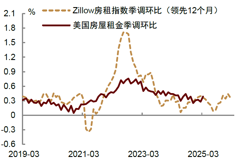 资料来源：Haver，中金公司研究部