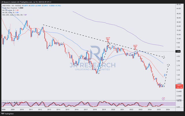AMD/NVDA 价格图表 （长期， 月度） （TradingView）