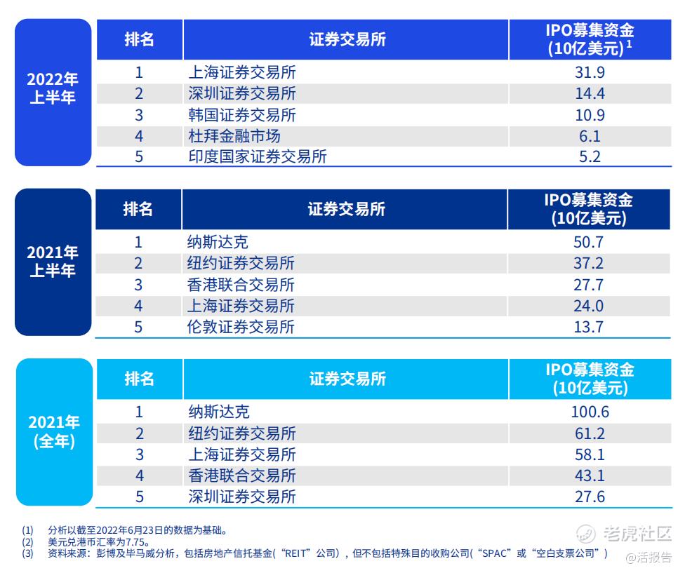 香港IPO】上半年IPO市场淡静，预计下半年动力回升_老虎社区_美港股上老虎- 老虎社区
