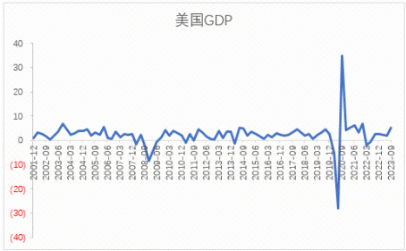 US GDP in the third quarter