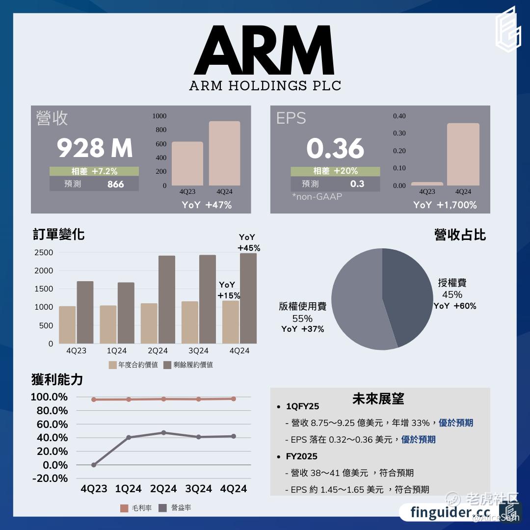 2024学习笔记之104 - 安谋Arm财报_老虎社区_美港股上老虎- 老虎社区