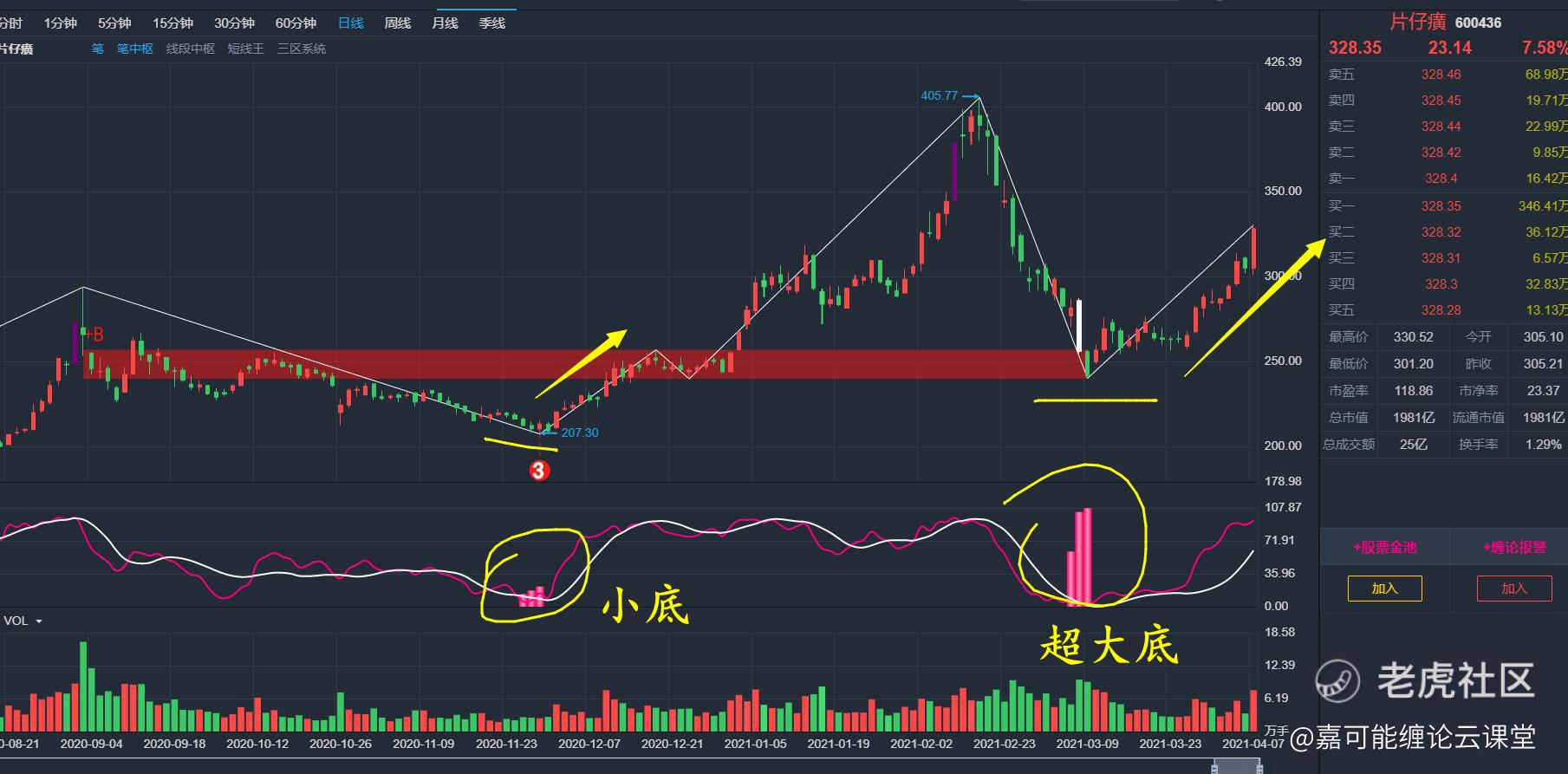 贵州茅台、片仔癀、京东方缠论稳定性决定，海底捞月指标准确率极高！（04月07日）_老虎社区_美港股上老虎- 老虎社区