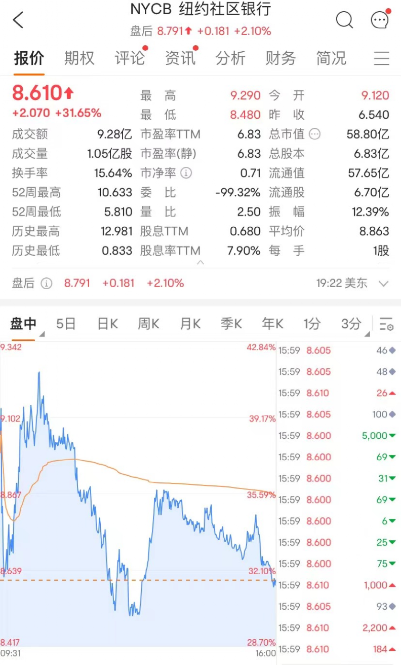 闪崩！熔断！又有银行一夜暴跌！这家全球巨头宣布：大裁员！_老虎社区_美港股上老虎- 老虎社区
