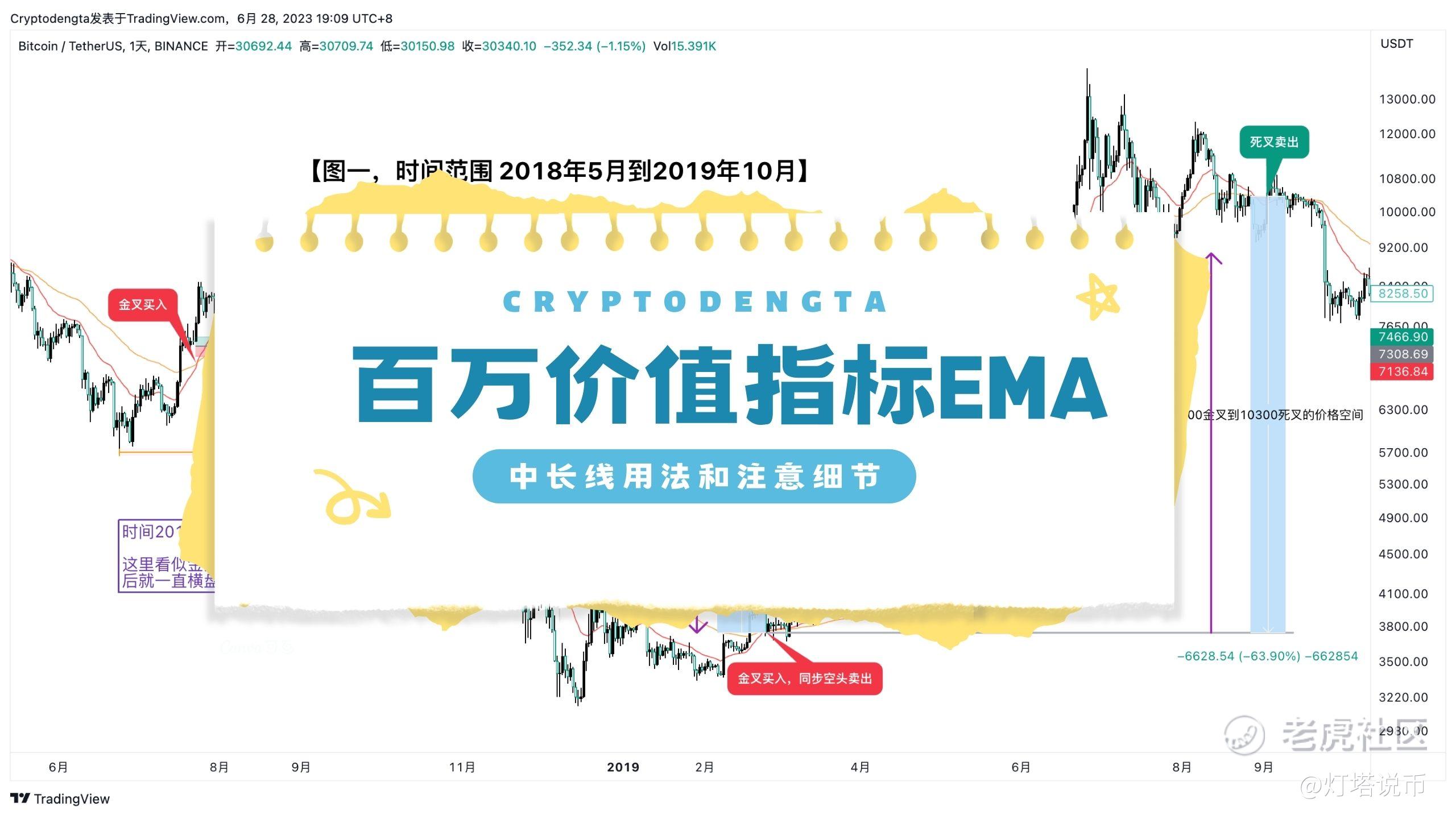 灯塔说：百万价值交易指标EMA的正确用法_老虎社区_美港股上老虎- 老虎社区