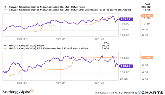 來源：YCharts