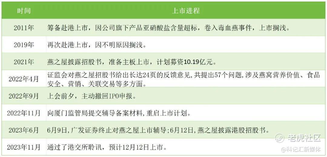 五次冲击IPO，燕之屋终于快上市了，然而，最头疼的问题还是…-科记汇