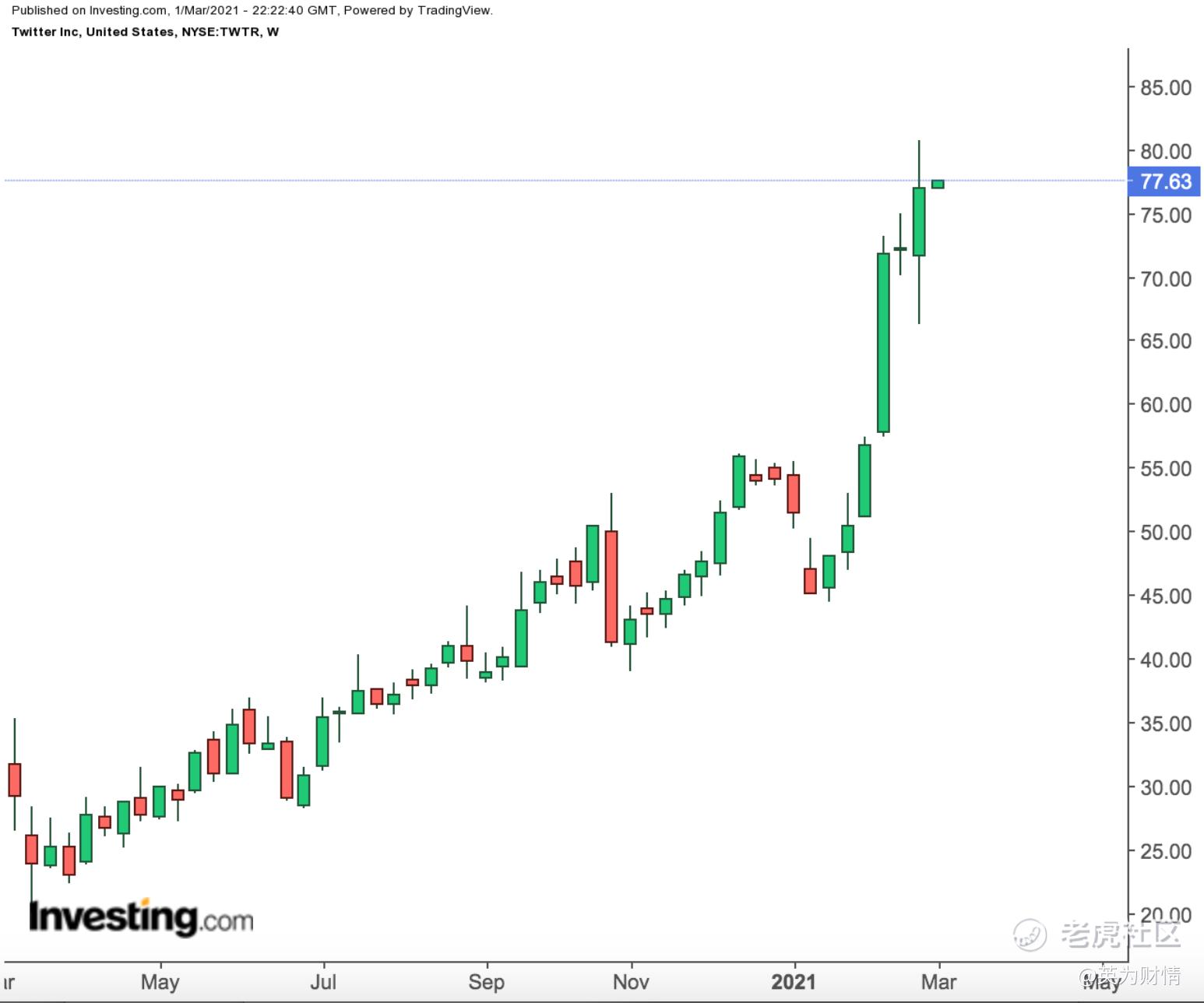 推特股价暴涨的背后_老虎社区_美港股上老虎- 老虎社区