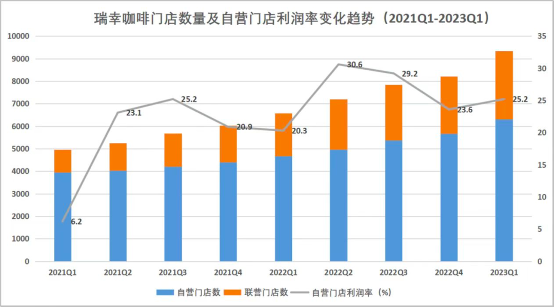 数据来源：瑞幸财报