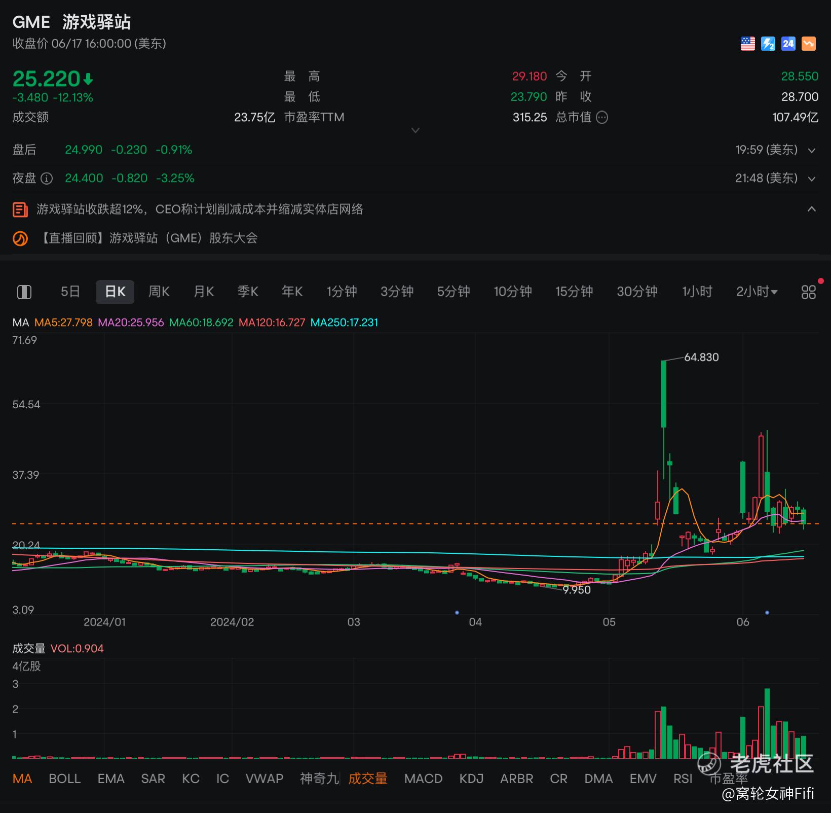 市场热点】 GME股东大会重磅来袭，掀起Meme股新热潮？_老虎社区_美港股上老虎- 老虎社区