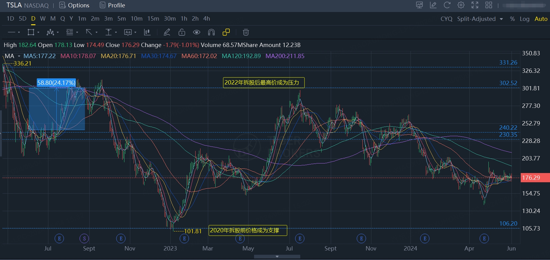 Second split of Tesla, Data source: Tiger Trade