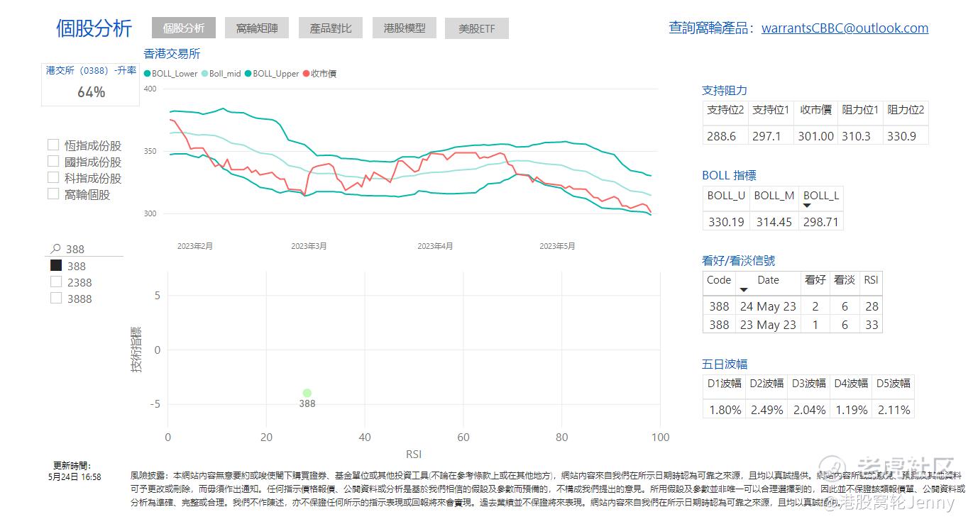 技术分析与回顾港交所股价表现_老虎社区_美港股上老虎- 老虎社区